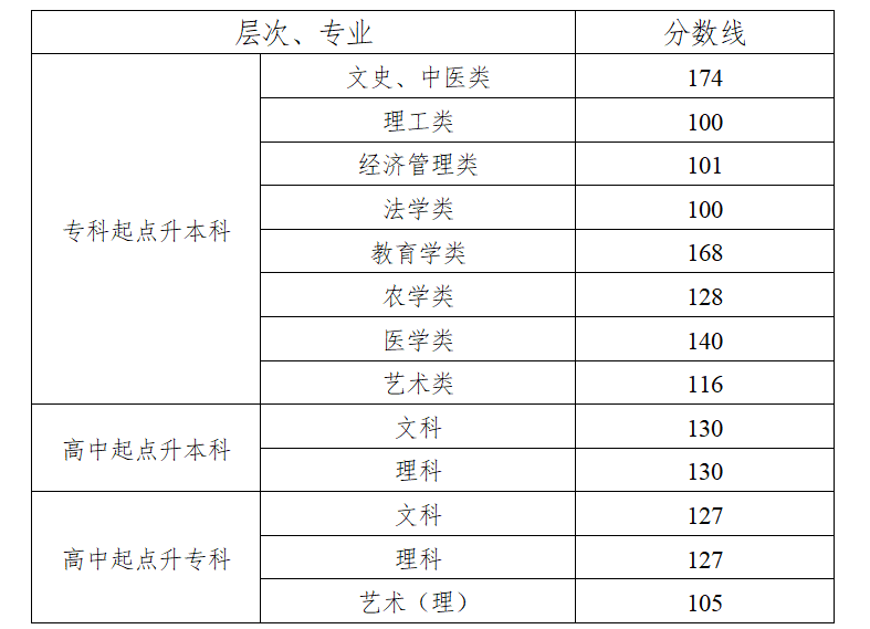 湖南省成人高考 湖南省成人高考