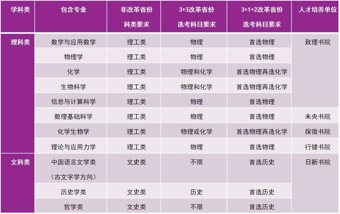 清華大學2022年強基計劃招生簡章 清華大學2022年強基計劃招生簡章